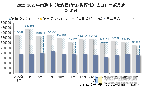 2022-2023年南通市（境内目的地/货源地）进出口差额月度对比图