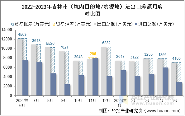 2022-2023年吉林市（境内目的地/货源地）进出口差额月度对比图