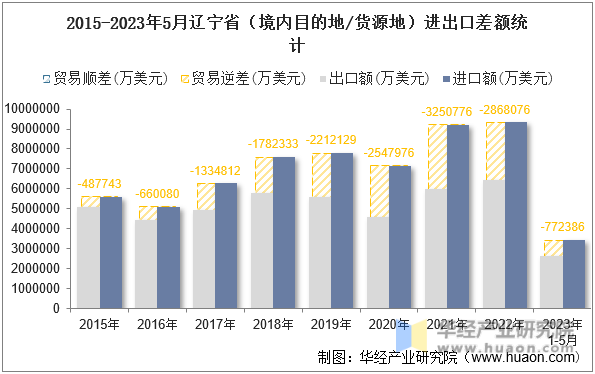 2015-2023年5月辽宁省（境内目的地/货源地）进出口差额统计