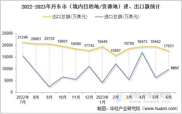 2022-2023年丹东市（境内目的地/货源地）进、出口额统计