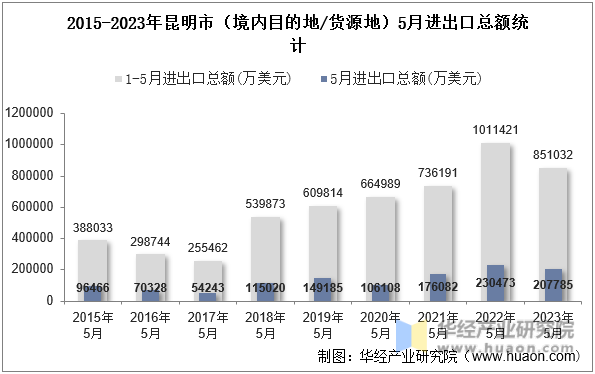 2015-2023年昆明市（境内目的地/货源地）5月进出口总额统计