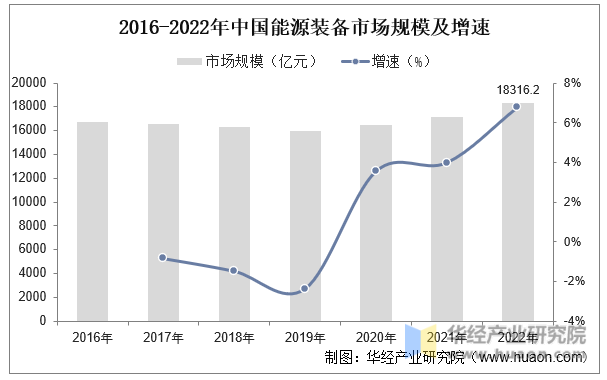 2016-2022年中国能源装备市场规模及增速