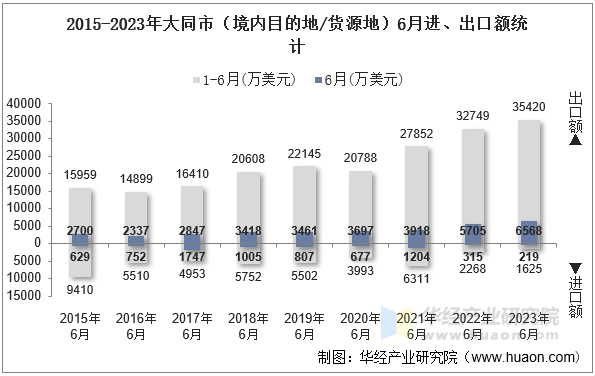 2015-2023年大同市（境内目的地/货源地）6月进、出口额统计