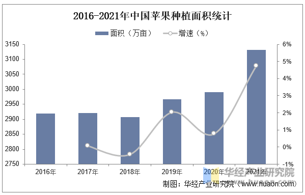 2016-2021年中国苹果种植面积统计