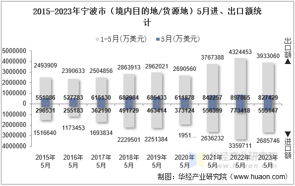2015-2023年宁波市（境内目的地/货源地）5月进、出口额统计