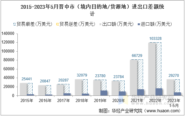 2015-2023年5月晋中市（境内目的地/货源地）进出口差额统计