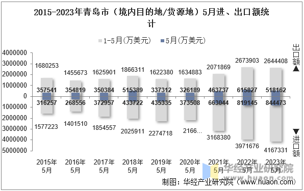 2015-2023年青岛市（境内目的地/货源地）5月进、出口额统计