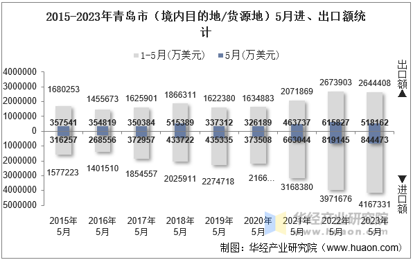 2015-2023年青岛市（境内目的地/货源地）5月进、出口额统计