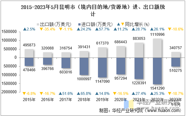 2015-2023年5月昆明市（境内目的地/货源地）进、出口额统计