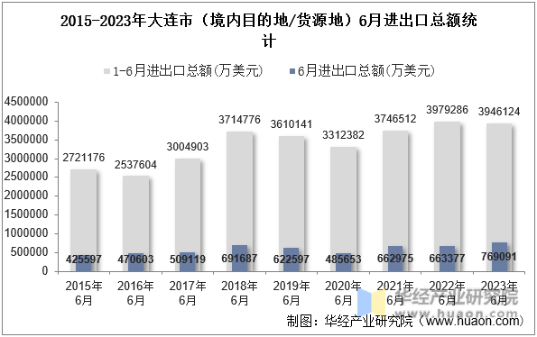 2015-2023年大连市（境内目的地/货源地）6月进出口总额统计