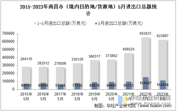 2015-2023年南昌市（境内目的地/货源地）5月进出口总额统计
