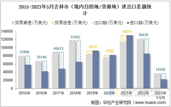 2015-2023年5月吉林市（境内目的地/货源地）进出口差额统计