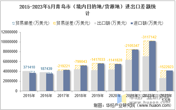 2015-2023年5月青岛市（境内目的地/货源地）进出口差额统计