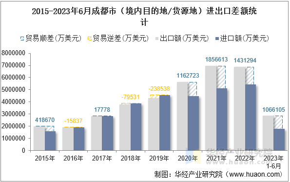 2015-2023年6月成都市（境内目的地/货源地）进出口差额统计