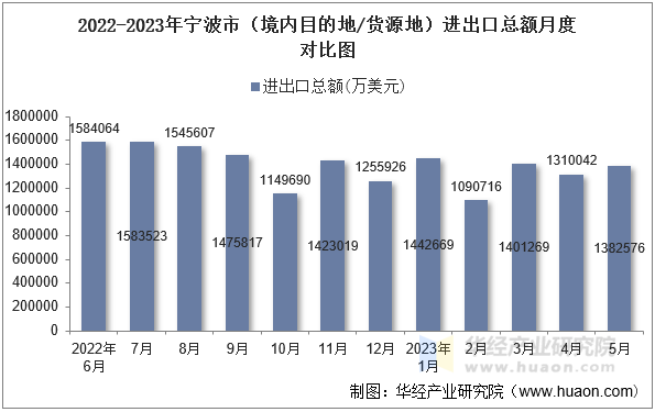 2022-2023年宁波市（境内目的地/货源地）进出口总额月度对比图