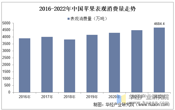 2016-2022年中国苹果表观消费量走势