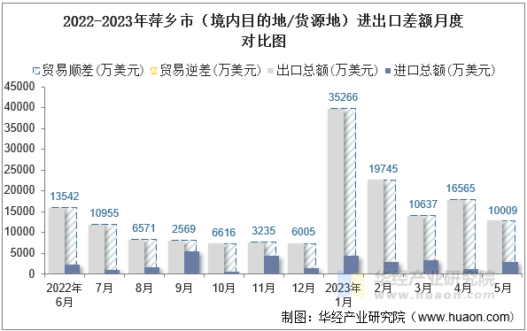 2022-2023年萍乡市（境内目的地/货源地）进出口差额月度对比图