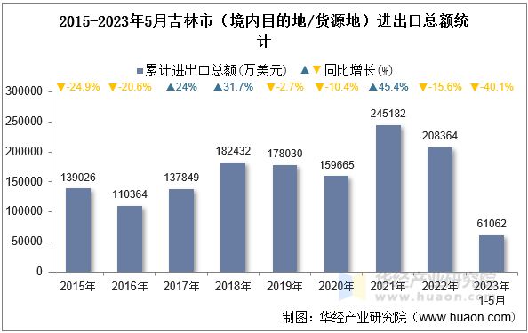 2015-2023年5月吉林市（境内目的地/货源地）进出口总额统计