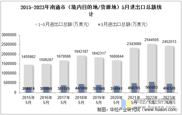 2015-2023年南通市（境内目的地/货源地）5月进出口总额统计