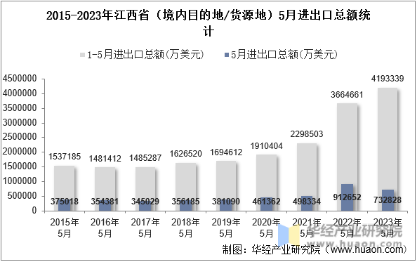 2015-2023年江西省（境内目的地/货源地）5月进出口总额统计