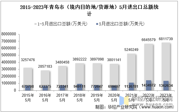 2015-2023年青岛市（境内目的地/货源地）5月进出口总额统计