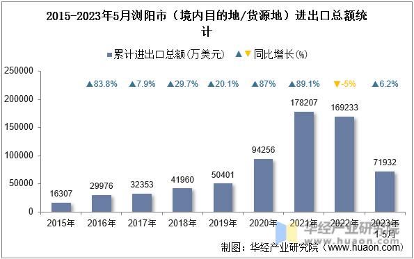 2015-2023年5月浏阳市（境内目的地/货源地）进出口总额统计