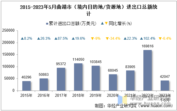 2015-2023年5月曲靖市（境内目的地/货源地）进出口总额统计