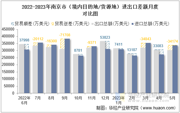 2022-2023年南京市（境内目的地/货源地）进出口差额月度对比图