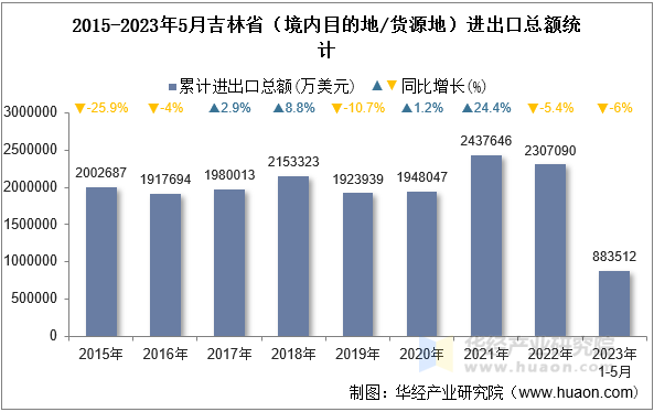 2015-2023年5月吉林省（境内目的地/货源地）进出口总额统计