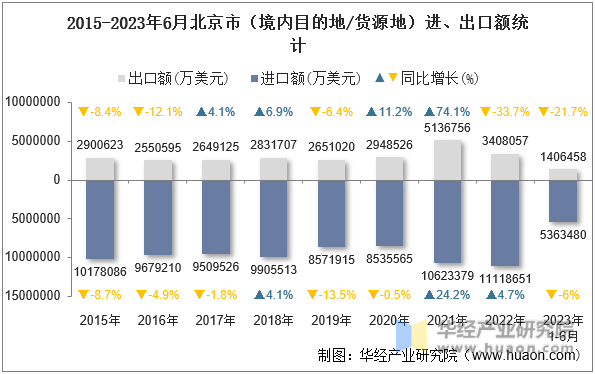 2015-2023年6月北京市（境内目的地/货源地）进、出口额统计