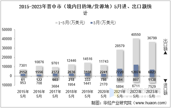 2015-2023年晋中市（境内目的地/货源地）5月进、出口额统计