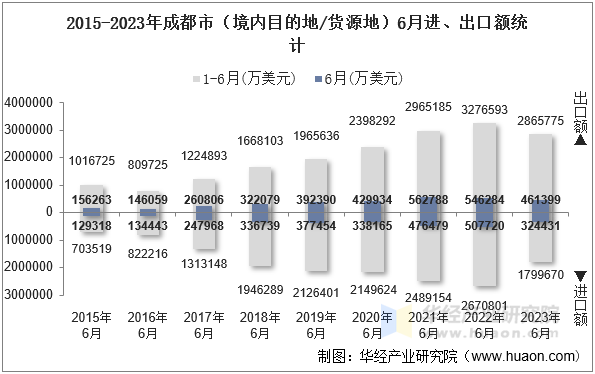 2015-2023年成都市（境内目的地/货源地）6月进、出口额统计