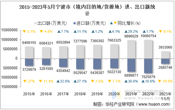 2015-2023年5月宁波市（境内目的地/货源地）进、出口额统计
