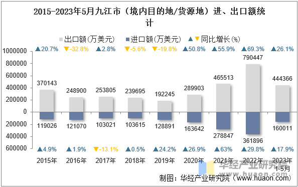 2015-2023年5月九江市（境内目的地/货源地）进、出口额统计