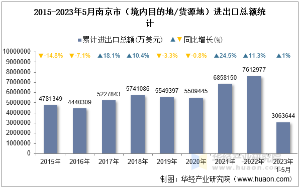 2015-2023年5月南京市（境内目的地/货源地）进出口总额统计