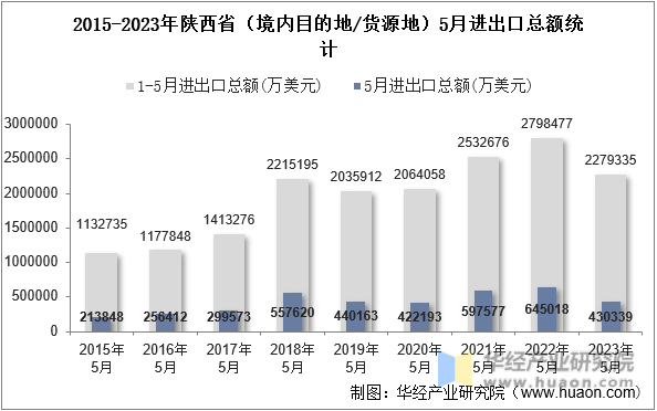 2015-2023年陕西省（境内目的地/货源地）5月进出口总额统计