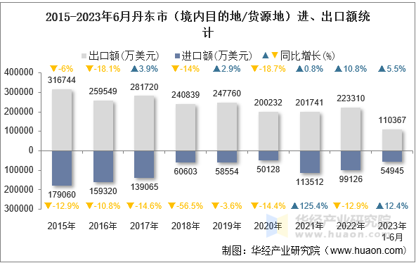 2015-2023年6月丹东市（境内目的地/货源地）进、出口额统计