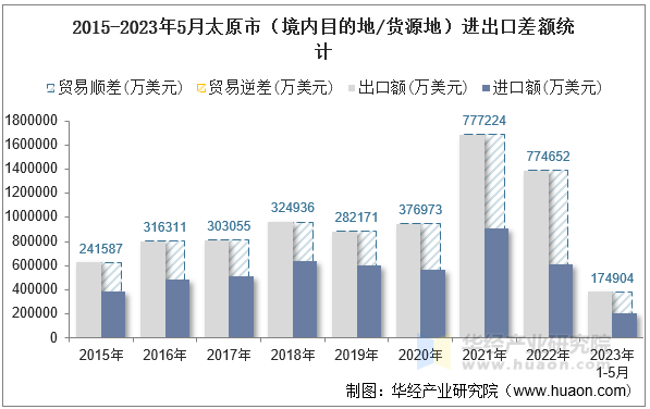 2015-2023年5月太原市（境内目的地/货源地）进出口差额统计