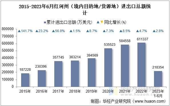 2015-2023年6月红河州（境内目的地/货源地）进出口总额统计