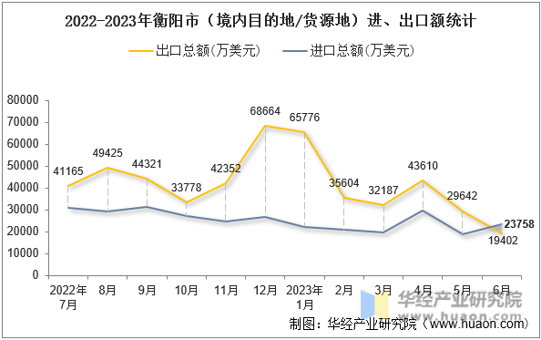 2022-2023年衡阳市（境内目的地/货源地）进、出口额统计