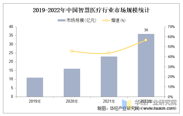 2019-2022年中国智慧医疗行业市场规模统计