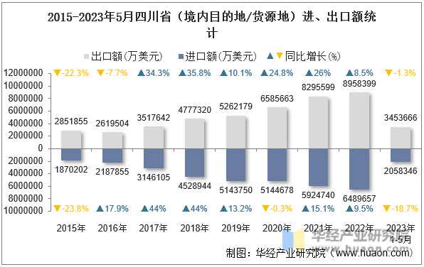 2015-2023年5月四川省（境内目的地/货源地）进、出口额统计