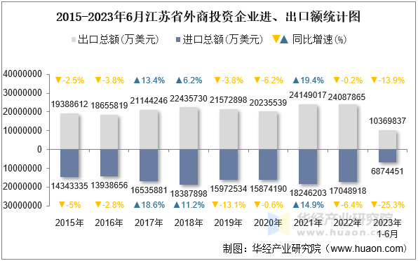 2015-2023年6月江苏省外商投资企业进、出口额统计图