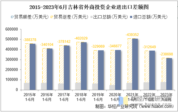 2015-2023年6月吉林省外商投资企业进出口差额图
