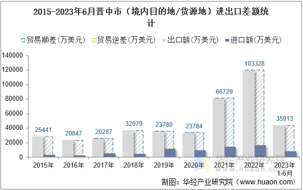 2015-2023年6月晋中市（境内目的地/货源地）进出口差额统计