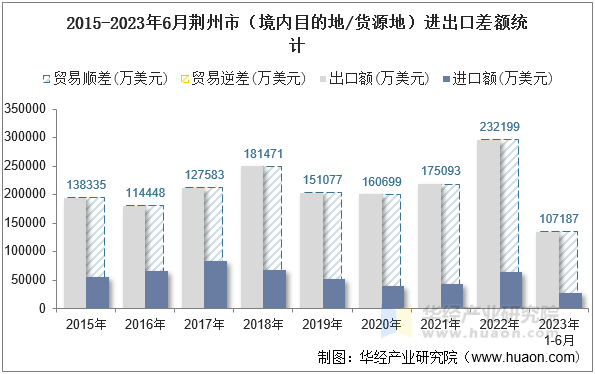 2015-2023年6月荆州市（境内目的地/货源地）进出口差额统计