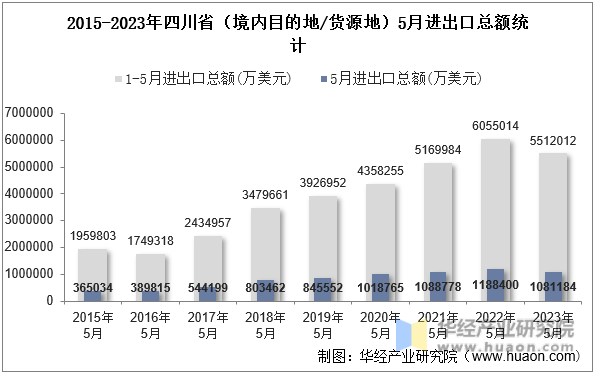 2015-2023年四川省（境内目的地/货源地）5月进出口总额统计