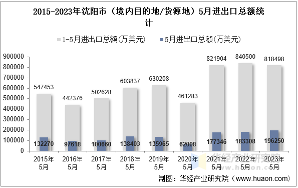 2015-2023年沈阳市（境内目的地/货源地）5月进出口总额统计