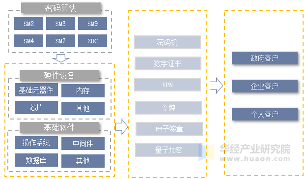 商用密码产业链示意图