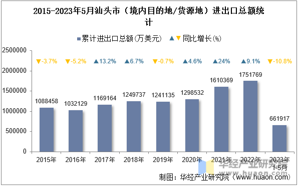2015-2023年5月汕头市（境内目的地/货源地）进出口总额统计